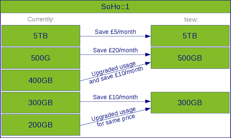 2019 Price reductions SoHo