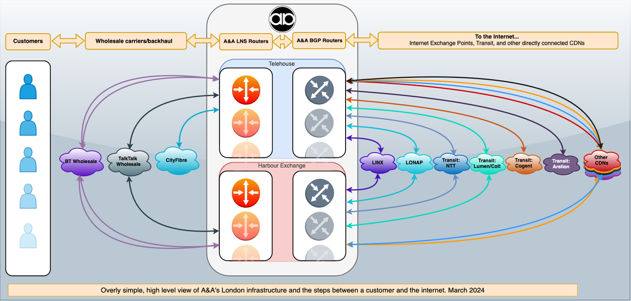 AA-Customer-Network2