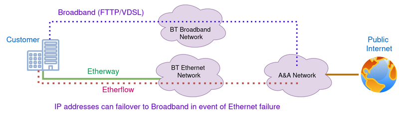ethernet-failover