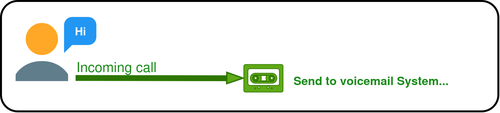 voip-diagram-ring-voicemail
